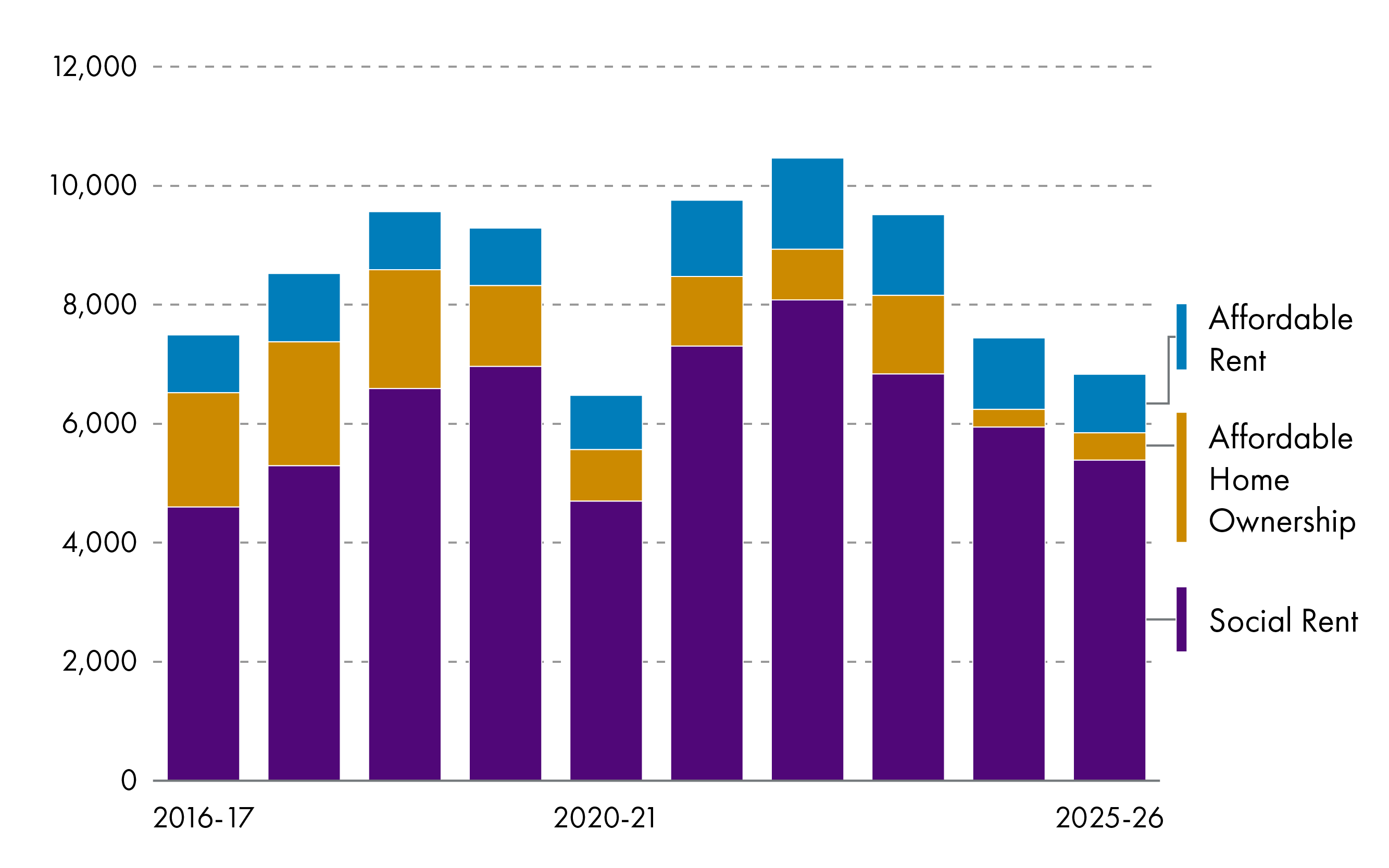 Social rent is the most common tenure of completions. 2023-24 was the peak year for total completions.